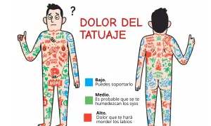 Mapa del dolor del tatuaje: un hombre con tatuajes por todo el cuerpo, indicando zonas de dolor bajo, medio y alto.